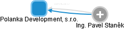 Polanka Development, s.r.o. - náhled vizuálního zobrazení vztahů obchodního rejstříku