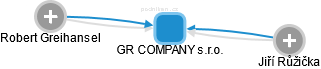 GR COMPANY s.r.o. - náhled vizuálního zobrazení vztahů obchodního rejstříku
