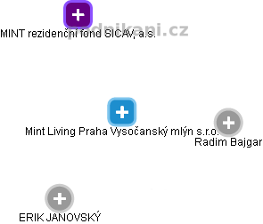 Mint Living Praha Vysočanský mlýn s.r.o. - náhled vizuálního zobrazení vztahů obchodního rejstříku