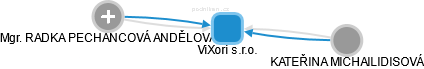 ViXori s.r.o. - náhled vizuálního zobrazení vztahů obchodního rejstříku