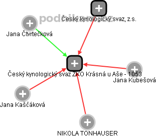 Český kynologický svaz ZKO Krásná u Aše - 1053 - náhled vizuálního zobrazení vztahů obchodního rejstříku
