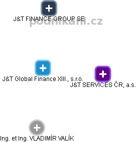 J&T Global Finance XIII., s.r.o. - náhled vizuálního zobrazení vztahů obchodního rejstříku