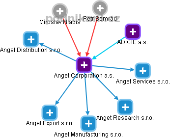 Anget Corporation a.s. - náhled vizuálního zobrazení vztahů obchodního rejstříku