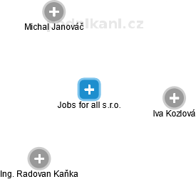Jobs for all s.r.o. - náhled vizuálního zobrazení vztahů obchodního rejstříku