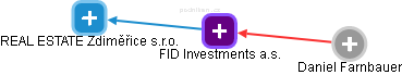 FID Investments a.s. - náhled vizuálního zobrazení vztahů obchodního rejstříku