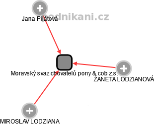 Moravský svaz chovatelů pony & cob z.s. - náhled vizuálního zobrazení vztahů obchodního rejstříku