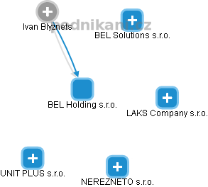 BEL Holding s.r.o. - náhled vizuálního zobrazení vztahů obchodního rejstříku
