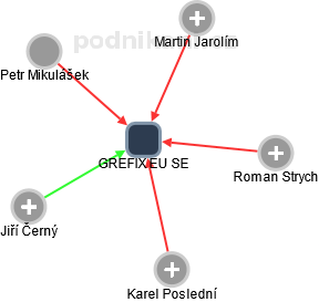 GREFIX EU SE - náhled vizuálního zobrazení vztahů obchodního rejstříku