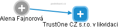 TrustOne CZ s.r.o. v likvidaci - náhled vizuálního zobrazení vztahů obchodního rejstříku