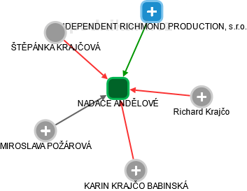 NADACE ANDĚLOVÉ - náhled vizuálního zobrazení vztahů obchodního rejstříku