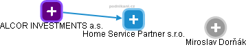 Home Service Partner s.r.o. - náhled vizuálního zobrazení vztahů obchodního rejstříku