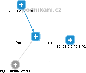Pactio opportunites, s.r.o. - náhled vizuálního zobrazení vztahů obchodního rejstříku
