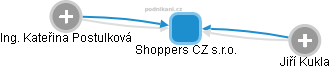 Shoppers CZ s.r.o. - náhled vizuálního zobrazení vztahů obchodního rejstříku