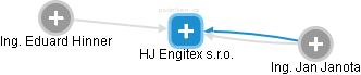 HJ Engitex s.r.o. - náhled vizuálního zobrazení vztahů obchodního rejstříku