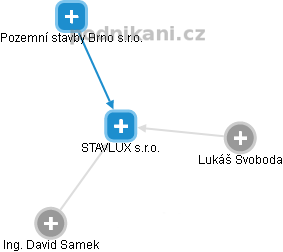 STAVLUX s.r.o. - náhled vizuálního zobrazení vztahů obchodního rejstříku