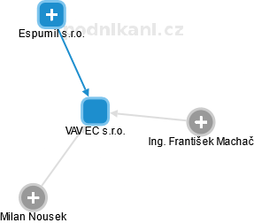 VAV EC s.r.o. - náhled vizuálního zobrazení vztahů obchodního rejstříku