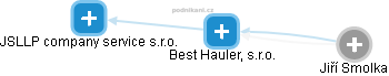 Best Hauler, s.r.o. - náhled vizuálního zobrazení vztahů obchodního rejstříku