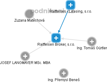 Raiffeisen Broker, s.r.o. - náhled vizuálního zobrazení vztahů obchodního rejstříku