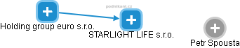 STARLIGHT LIFE s.r.o. - náhled vizuálního zobrazení vztahů obchodního rejstříku