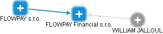 FLOWPAY Financial s.r.o. - náhled vizuálního zobrazení vztahů obchodního rejstříku