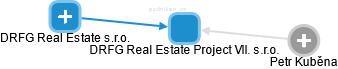 DRFG Real Estate Project VII. s.r.o. - náhled vizuálního zobrazení vztahů obchodního rejstříku