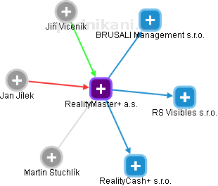 RealityMaster+ a.s. - náhled vizuálního zobrazení vztahů obchodního rejstříku