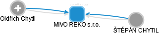 MIVO REKO s.r.o. - náhled vizuálního zobrazení vztahů obchodního rejstříku