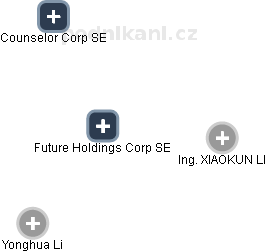 Future Holdings Corp SE - náhled vizuálního zobrazení vztahů obchodního rejstříku
