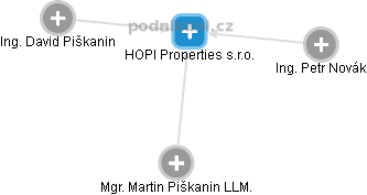 HOPI Properties s.r.o. - náhled vizuálního zobrazení vztahů obchodního rejstříku