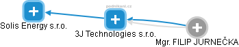 3J Technologies s.r.o. - náhled vizuálního zobrazení vztahů obchodního rejstříku