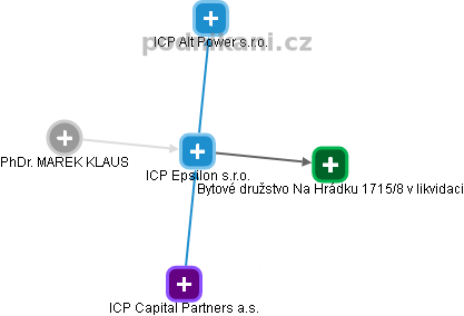 ICP Epsilon s.r.o. - náhled vizuálního zobrazení vztahů obchodního rejstříku
