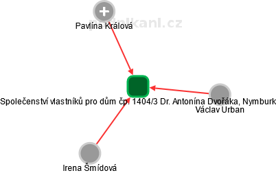 Společenství vlastníků pro dům čp. 1404/3 Dr. Antonína Dvořáka, Nymburk - náhled vizuálního zobrazení vztahů obchodního rejstříku
