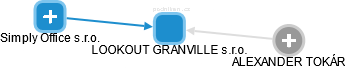 LOOKOUT GRANVILLE s.r.o. - náhled vizuálního zobrazení vztahů obchodního rejstříku
