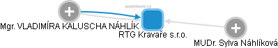 RTG Kravaře s.r.o. - náhled vizuálního zobrazení vztahů obchodního rejstříku