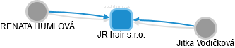 JR hair s.r.o. - náhled vizuálního zobrazení vztahů obchodního rejstříku
