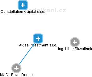 Aldea investment s.r.o. - náhled vizuálního zobrazení vztahů obchodního rejstříku