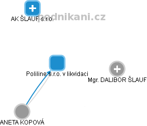 Poliline s.r.o. v likvidaci - náhled vizuálního zobrazení vztahů obchodního rejstříku