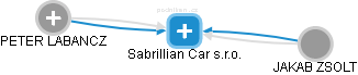 Sabrillian Car s.r.o. - náhled vizuálního zobrazení vztahů obchodního rejstříku