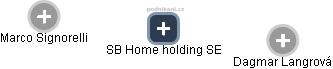 SB Home holding SE - náhled vizuálního zobrazení vztahů obchodního rejstříku