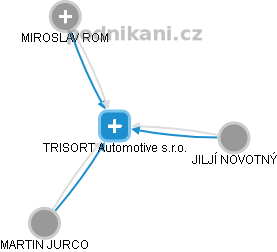 TRISORT Automotive s.r.o. - náhled vizuálního zobrazení vztahů obchodního rejstříku