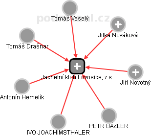 Jachetní klub Lovosice, z.s. - náhled vizuálního zobrazení vztahů obchodního rejstříku