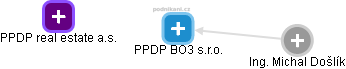 PPDP BO3 s.r.o. - náhled vizuálního zobrazení vztahů obchodního rejstříku
