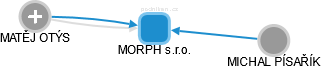 MORPH s.r.o. - náhled vizuálního zobrazení vztahů obchodního rejstříku