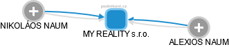 MY REALITY s.r.o. - náhled vizuálního zobrazení vztahů obchodního rejstříku