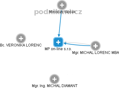 MP on-line s.r.o. - náhled vizuálního zobrazení vztahů obchodního rejstříku