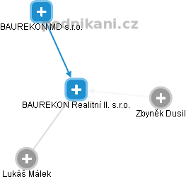 BAUREKON Realitní II. s.r.o. - náhled vizuálního zobrazení vztahů obchodního rejstříku