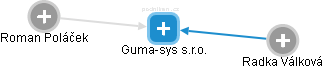 Guma-sys s.r.o. - náhled vizuálního zobrazení vztahů obchodního rejstříku