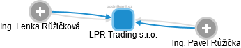 LPR Trading s.r.o. - náhled vizuálního zobrazení vztahů obchodního rejstříku