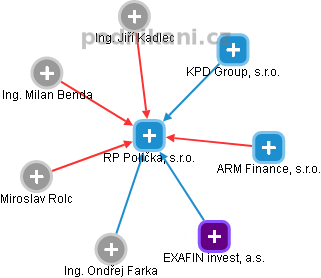 RP Polička, s.r.o. - náhled vizuálního zobrazení vztahů obchodního rejstříku