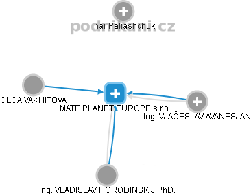 MATE PLANET EUROPE s.r.o. - náhled vizuálního zobrazení vztahů obchodního rejstříku